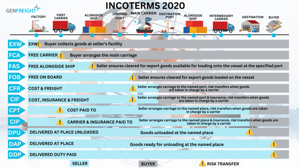Incoterms 2020 infographic with 11 shipping terms