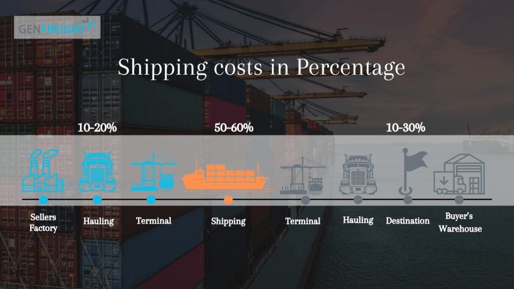 shipping cost in percentage