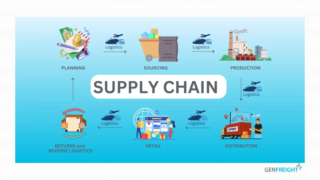 supply chain logistics infographic
