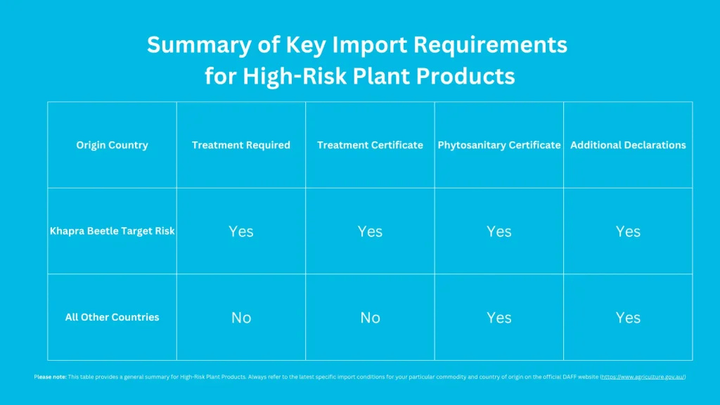 Biosecurity requirements for imported plant ptoducts