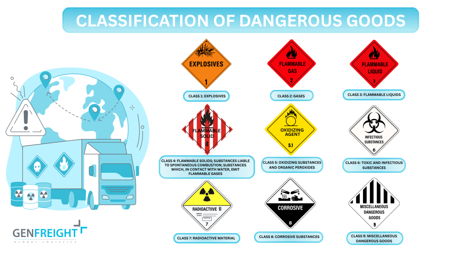 Hazardous Goods Classification in Global Shipping