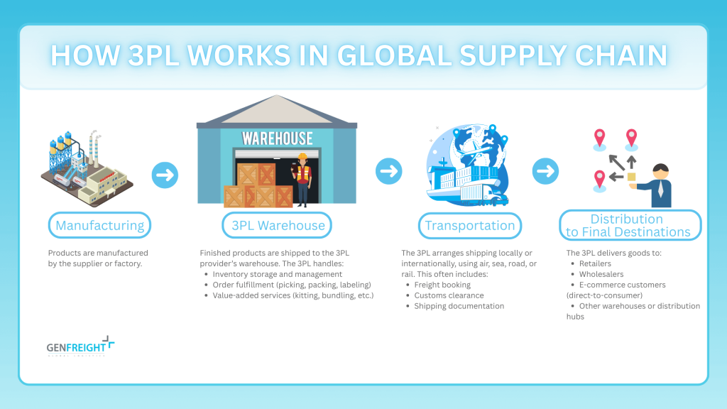 What is 3PL warehousing